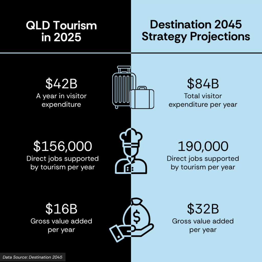 QLD Tourism Plan, Destination 2045, data projections